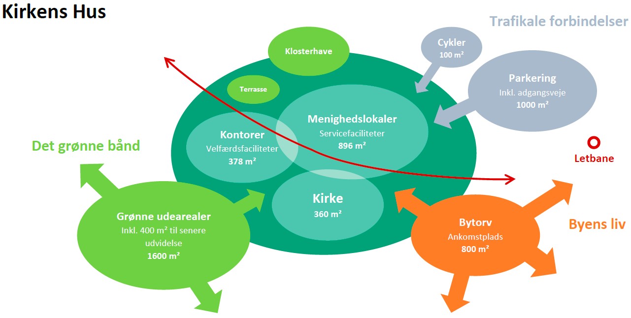 IbE0NmarNIi1-Diagram-Kirkens-Hus-2026 Opførelse af skole- og daginstitutions bygning
